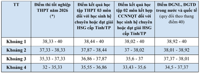 Trường Đại học Ngoại thương công bố điểm sàn 2026 - Ảnh 6.