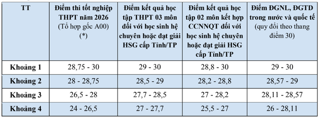 Trường Đại học Ngoại thương công bố điểm sàn 2026 - Ảnh 4.
