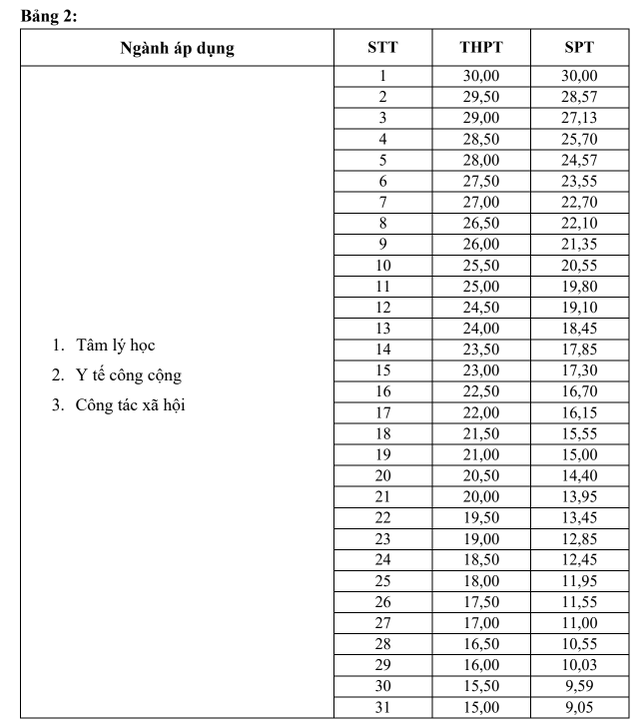 Trường Đại học Y H&agrave; Nội c&ocirc;ng bố điểm s&agrave;n 2026, cao nhất 24 điểm - Ảnh 3.
