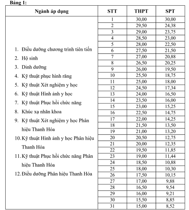 Trường Đại học Y H&agrave; Nội c&ocirc;ng bố điểm s&agrave;n 2026, cao nhất 24 điểm - Ảnh 2.