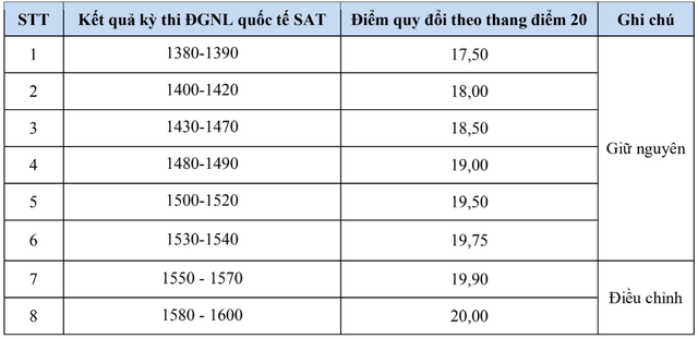 Trường Đại học Ngoại thương công bố điểm sàn 2026 - Ảnh 3.