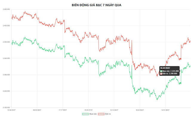 Gi&aacute; bạc h&ocirc;m nay 10/7: Bạc Ph&uacute; Qu&yacute;, Doji, Ancarat, Sacombank-SBJ đảo chiều, tăng gi&aacute; - Ảnh 6.