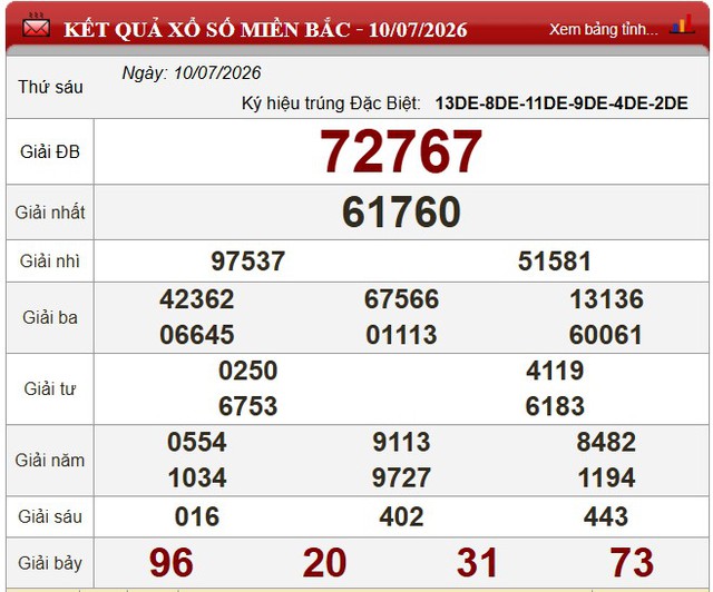 Kết quả xổ số - KQXS hôm nay thứ Sáu ngày 10/7/2026 - Ảnh 3.