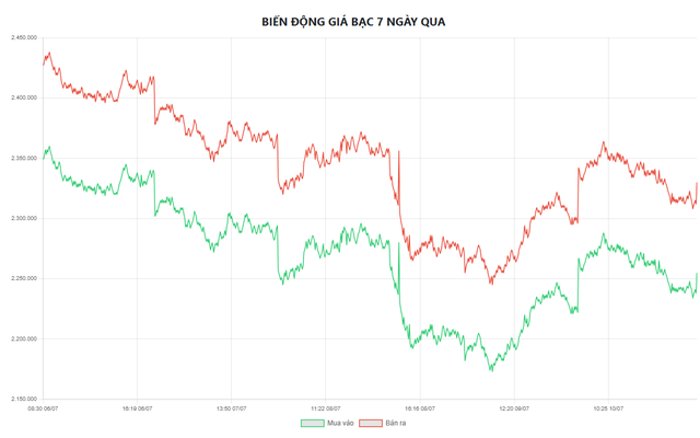 Gi&aacute; bạc h&ocirc;m nay 11/7: Bạc Ph&uacute; Qu&yacute;, Doji, Ancarat, Sacombank-SBJ đảo chiều, tăng gi&aacute; - Ảnh 6.