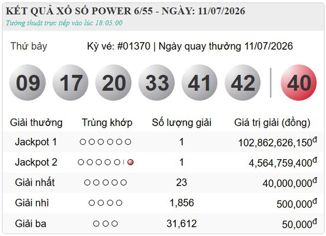 Giải Jackpot 1, 2 của Vietlott đều tìm về chủ trong một ngày, tổng giá trị giải thưởng lên tới hơn 107 tỷ đồng - Ảnh 1.