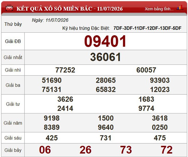 Kết quả xổ số (KQXS) h&ocirc;m nay thứ Bảy ng&agrave;y 11/7/2026 - Ảnh 3.