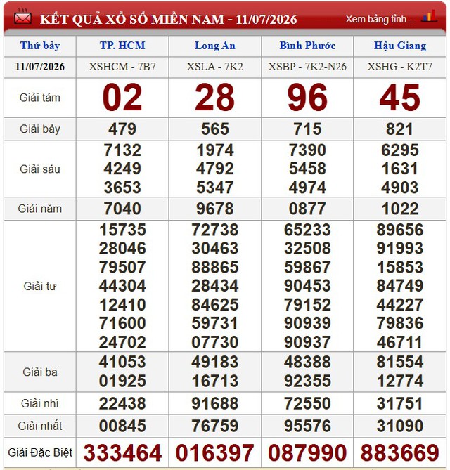 Kết quả xổ số (KQXS) hôm nay thứ Bảy ngày 11/7/2026 - Ảnh 1.