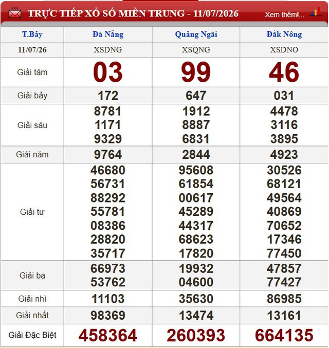 Kết quả xổ số (KQXS) hôm nay thứ Bảy ngày 11/7/2026 - Ảnh 2.