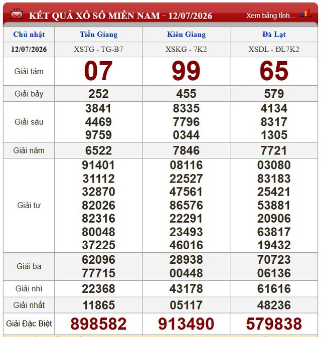 Kết quả xổ số (KQXS) h&ocirc;m nay Chủ nhật ng&agrave;y 12/7/2026 - Ảnh 1.
