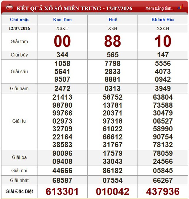 Kết quả xổ số (KQXS) h&ocirc;m nay Chủ nhật ng&agrave;y 12/7/2026 - Ảnh 2.