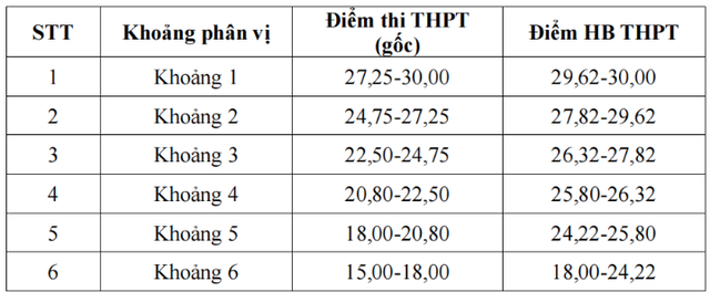 Đạt mức điểm s&agrave;n n&agrave;y th&iacute; sinh c&oacute; thể v&agrave;o học Trường ĐH Thủ đ&ocirc; H&agrave; Nội 2026 - Ảnh 2.