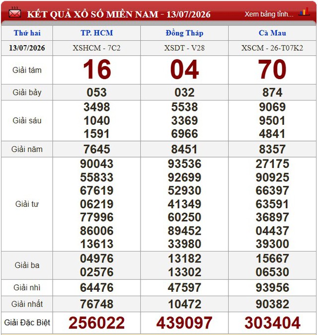 Kết quả xổ số - KQXS h&ocirc;m nay thứ Hai, ng&agrave;y 13/7/2026 - Ảnh 1.