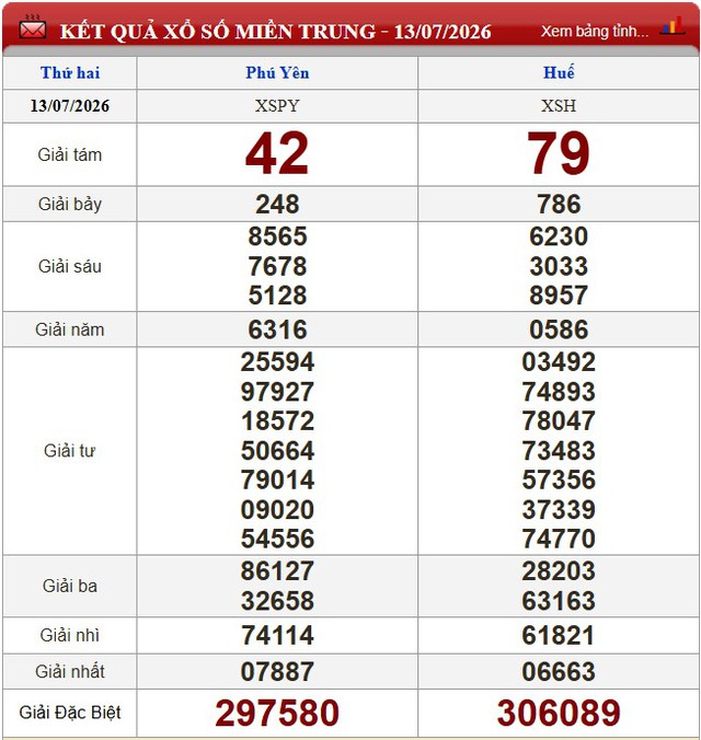 Kết quả xổ số - KQXS h&ocirc;m nay thứ Hai, ng&agrave;y 13/7/2026 - Ảnh 2.