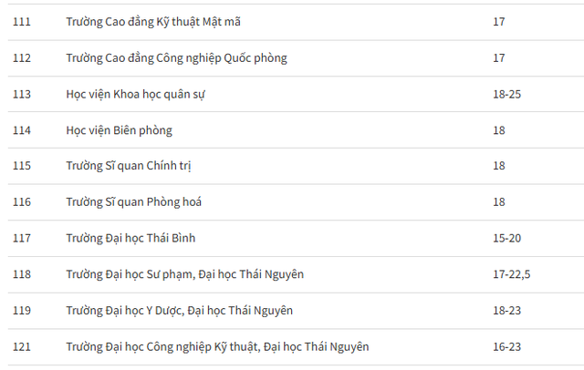 Danh s&aacute;ch hơn 200 trường đại học c&ocirc;ng bố điểm s&agrave;n x&eacute;t tuyển 2026 - Ảnh 13.