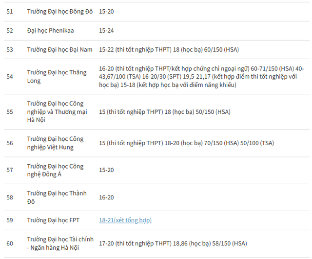 Danh s&aacute;ch hơn 200 trường đại học c&ocirc;ng bố điểm s&agrave;n x&eacute;t tuyển 2026 - Ảnh 7.