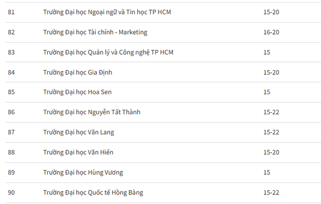 Danh s&aacute;ch hơn 200 trường đại học c&ocirc;ng bố điểm s&agrave;n x&eacute;t tuyển 2026 - Ảnh 10.