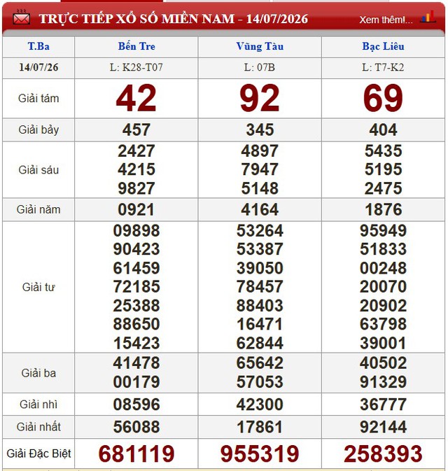 Kết quả xổ số - KQXS h&ocirc;m nay thứ Ba ng&agrave;y 14/7/2026 - Ảnh 1.