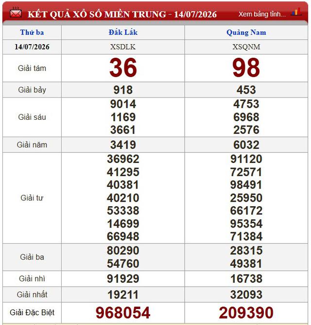 Kết quả xổ số - KQXS h&ocirc;m nay thứ Ba ng&agrave;y 14/7/2026 - Ảnh 2.