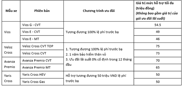 Vì sao Toyota nâng ưu đãi tới 100%, giảm giá hàng loạt xe ăn khách? - Ảnh 1.