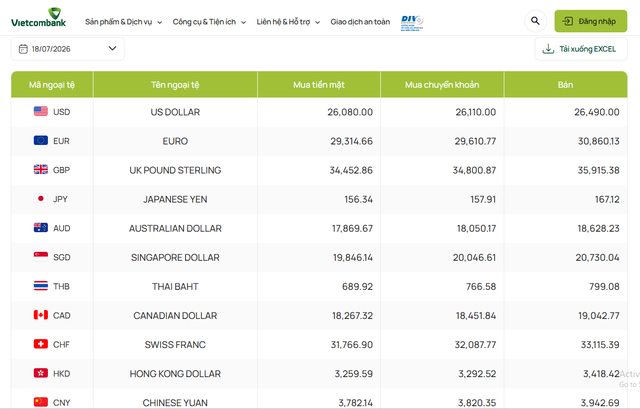 Tỷ giá USD hôm nay 18/7: Đồng Đô la Mỹ phục hồi nhẹ bởi các số liệu kinh tế Mỹ - Ảnh 1.