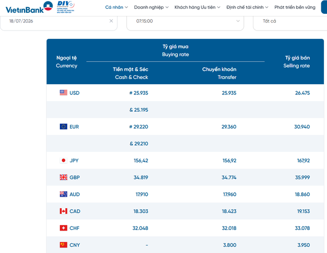 Tỷ giá USD hôm nay 18/7: Đồng Đô la Mỹ phục hồi nhẹ bởi các số liệu kinh tế Mỹ - Ảnh 2.