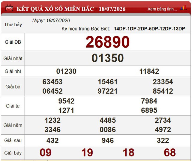 Kết quả xổ số (KQXS) hôm nay thứ Bảy ngày 18/7/2026 - Ảnh 3.