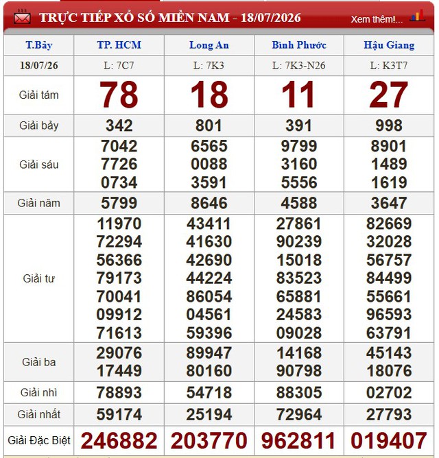 Kết quả xổ số (KQXS) hôm nay thứ Bảy ngày 18/7/2026 - Ảnh 1.