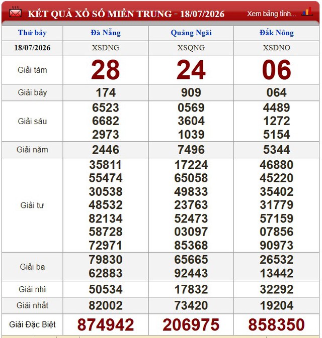 Kết quả xổ số (KQXS) hôm nay thứ Bảy ngày 18/7/2026 - Ảnh 2.
