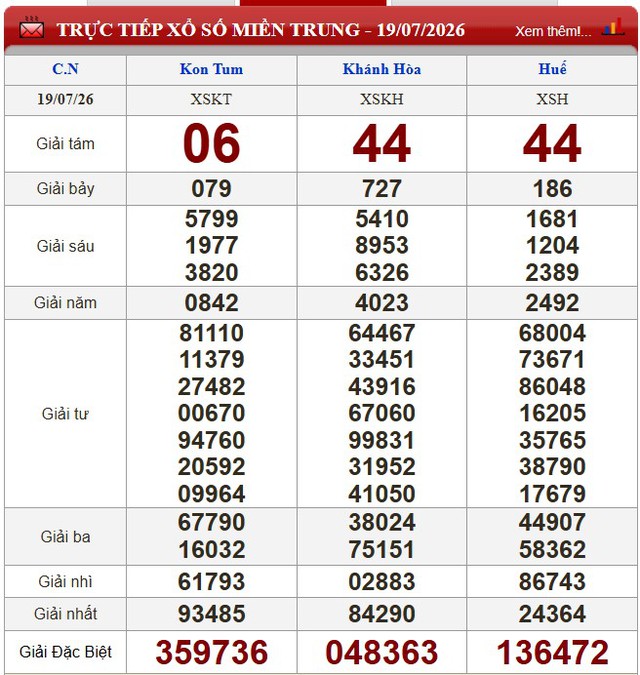 Kết quả xổ số (KQXS) hôm nay Chủ nhật ngày 19/7/2026 - Ảnh 2.