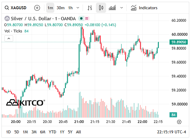 Gi&aacute; bạc h&ocirc;m nay 2/7: Bạc Ph&uacute; Qu&yacute;, Doji, Ancarat, Sacombank-SBJ tăng gần 2 triệu đồng/kg so với phi&ecirc;n trước đ&oacute; - Ảnh 1.