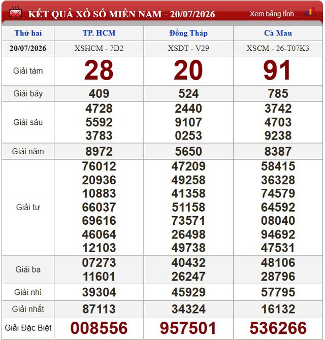 Kết quả xổ số - KQXS hôm nay thứ Hai, ngày 20/7/2026 - Ảnh 1.