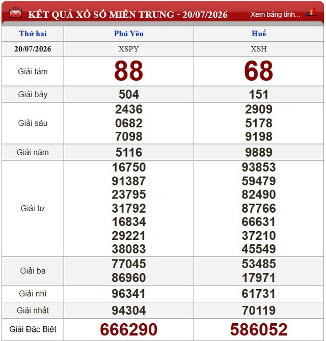 Kết quả xổ số - KQXS hôm nay thứ Hai, ngày 20/7/2026 - Ảnh 2.