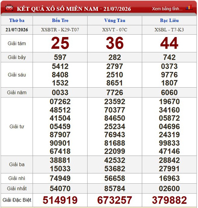 Kết quả xổ số - KQXS hôm nay thứ Ba ngày 21/7/2026 - Ảnh 1.