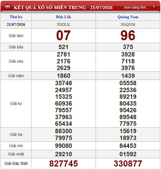 Kết quả xổ số - KQXS hôm nay thứ Ba ngày 21/7/2026 - Ảnh 2.
