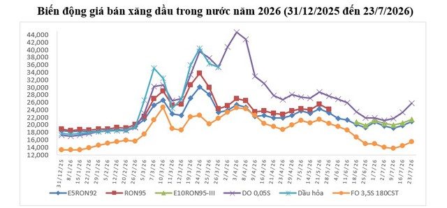 Gi&aacute; xăng dầu trong nước c&oacute; thay đổi mới sau nhiều đợt giảm li&ecirc;n tiếp - Ảnh 2.