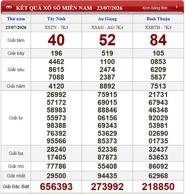 Kết quả xổ số (KQXS) hôm nay thứ Năm ngày 23/7/2026 - Ảnh 1.