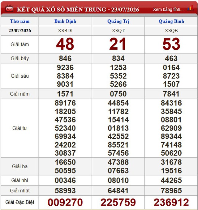Kết quả xổ số (KQXS) hôm nay thứ Năm ngày 23/7/2026 - Ảnh 2.