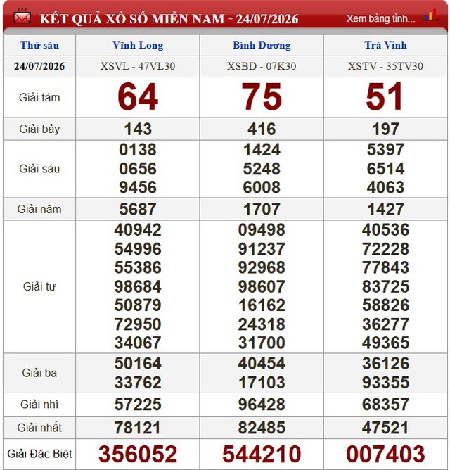 Kết quả xổ số - KQXS h&ocirc;m nay thứ S&aacute;u ng&agrave;y 24/7/2026 - Ảnh 1.