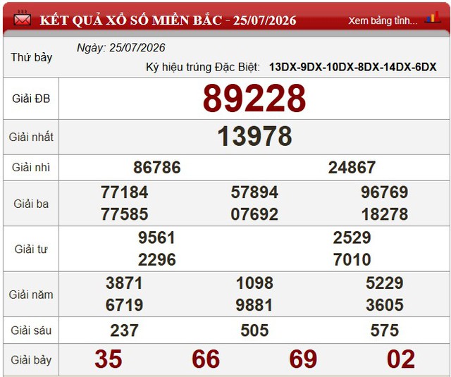 Kết quả xổ số (KQXS) h&ocirc;m nay thứ Bảy ng&agrave;y 25/7/2026 - Ảnh 3.
