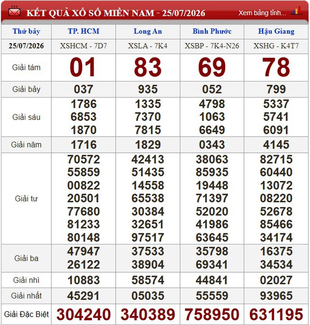 Kết quả xổ số (KQXS) h&ocirc;m nay thứ Bảy ng&agrave;y 25/7/2026 - Ảnh 1.