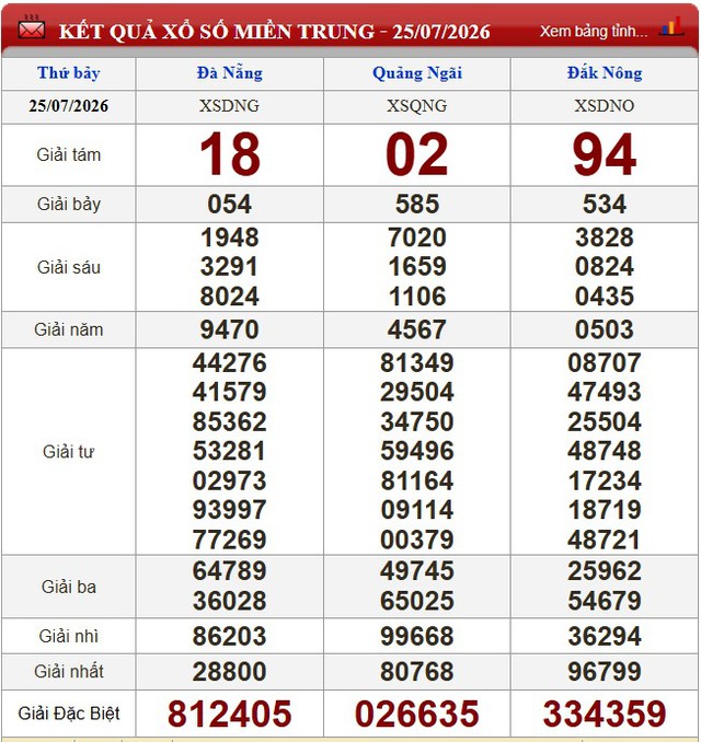 Kết quả xổ số (KQXS) h&ocirc;m nay thứ Bảy ng&agrave;y 25/7/2026 - Ảnh 2.