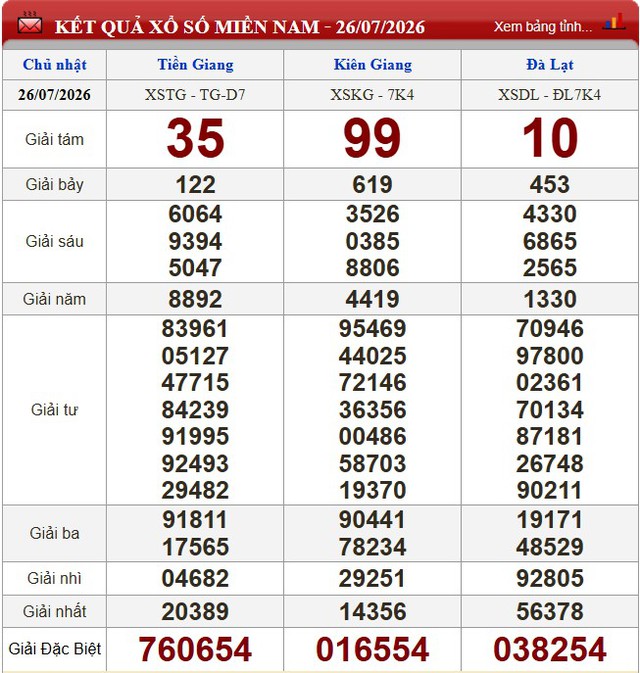 Kết quả xổ số (KQXS) hôm nay Chủ nhật ngày 26/7/2026 - Ảnh 1.