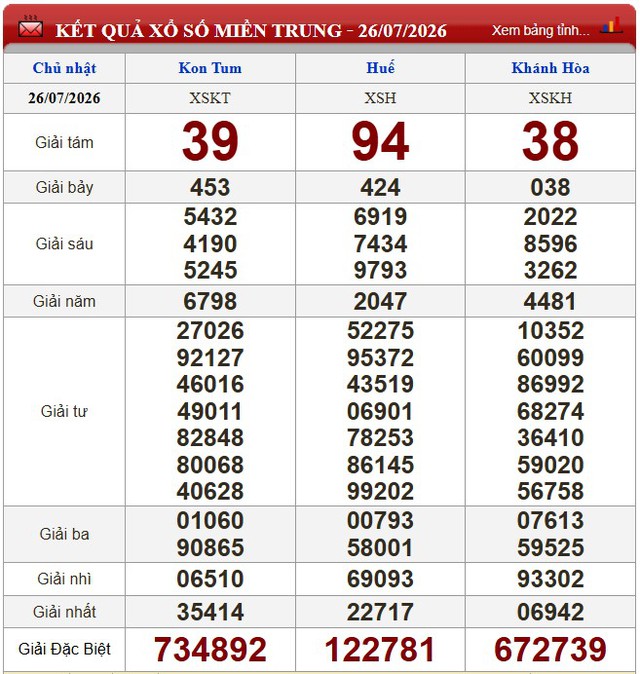 Kết quả xổ số (KQXS) hôm nay Chủ nhật ngày 26/7/2026 - Ảnh 2.