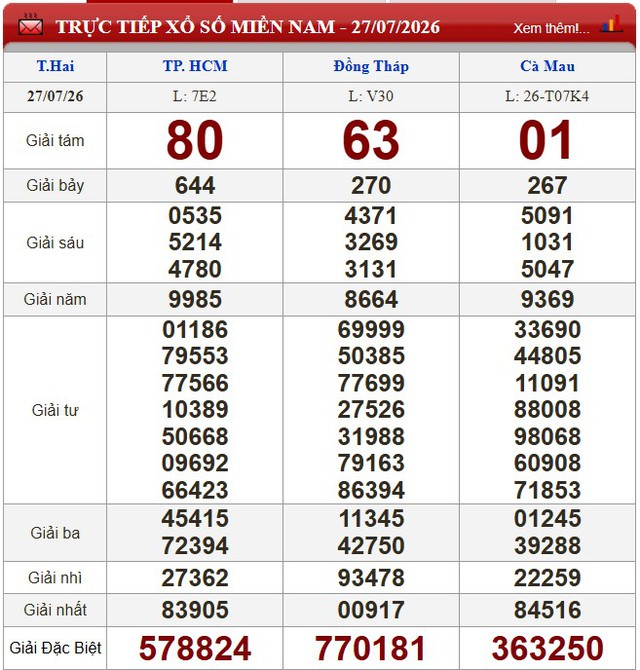 Kết quả xổ số - KQXS hôm nay thứ Hai, ngày 27/7/2026 - Ảnh 1.