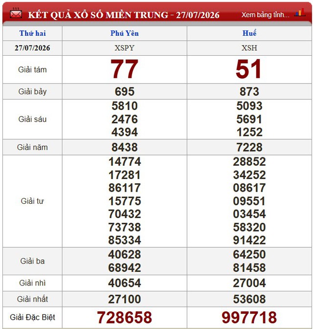 Kết quả xổ số - KQXS hôm nay thứ Hai, ngày 27/7/2026 - Ảnh 2.