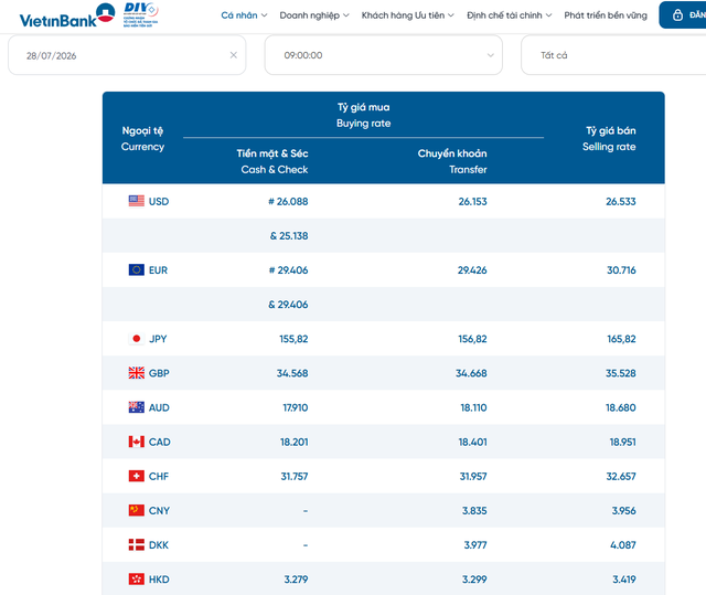 Tỷ gi&aacute; USD h&ocirc;m nay 28/7: Đồng Đ&ocirc; la Mỹ 'chợ đen' b&aacute;n ra ở v&ugrave;ng 26.403 đồng/USD - Ảnh 2.