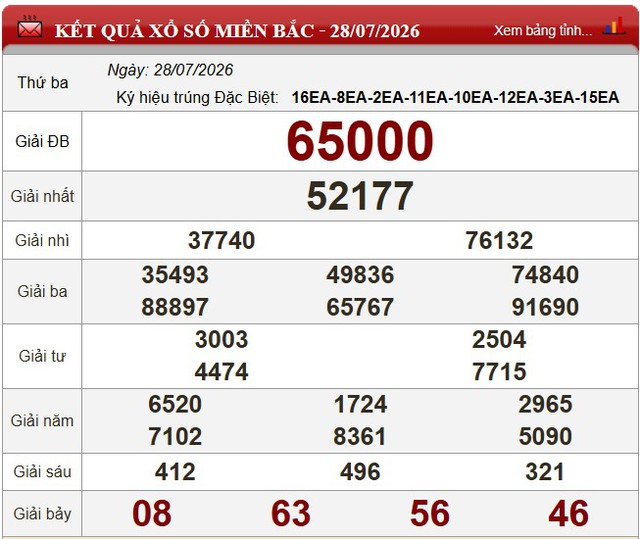 Kết quả xổ số - KQXS hôm nay thứ Ba ngày 28/7/2026 - Ảnh 3.