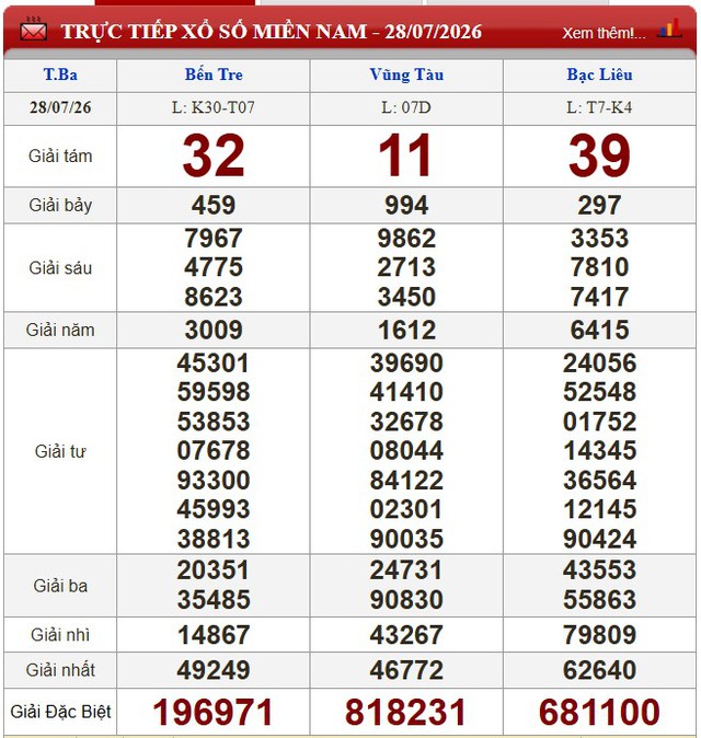 Kết quả xổ số - KQXS hôm nay thứ Ba ngày 28/7/2026 - Ảnh 1.