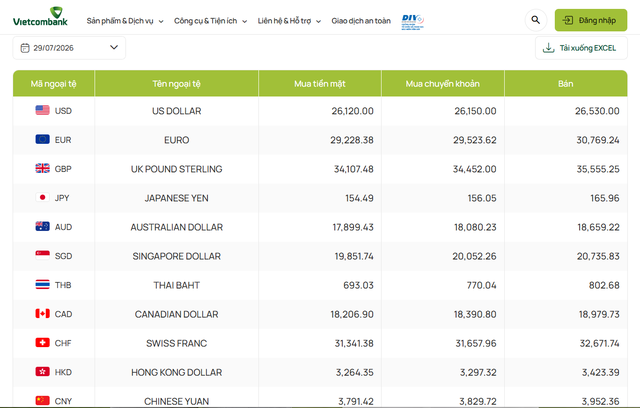 Tỷ gi&aacute; USD h&ocirc;m nay 29/7: Đồng Đ&ocirc; la Mỹ tăng mạnh khối ng&acirc;n h&agrave;ng, trong khi 'chợ đen' giảm nhẹ - Ảnh 1.