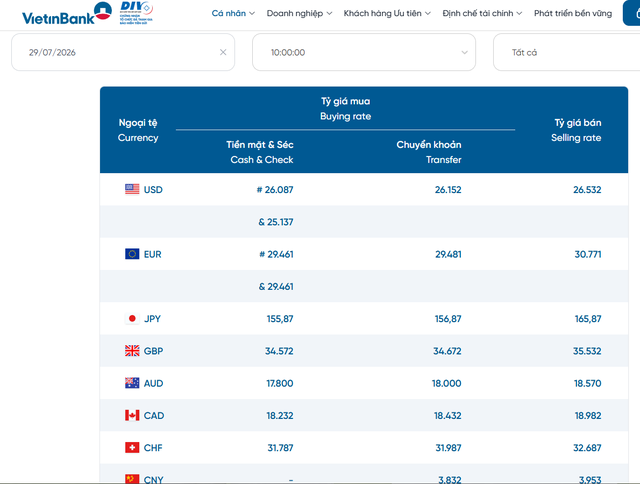 Tỷ gi&aacute; USD h&ocirc;m nay 29/7: Đồng Đ&ocirc; la Mỹ tăng mạnh khối ng&acirc;n h&agrave;ng, trong khi 'chợ đen' giảm nhẹ - Ảnh 2.